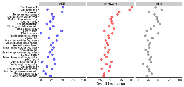 Scaled variable importance measures for the random forest model.