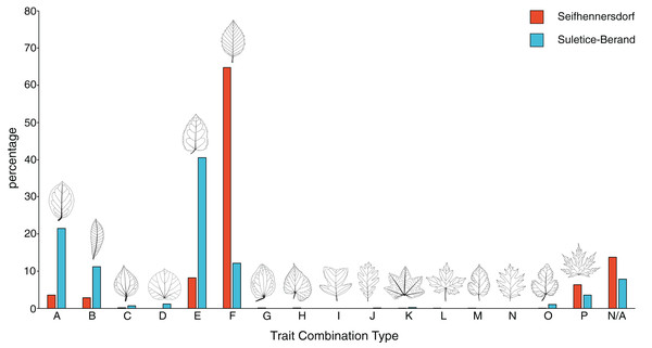 Frequency of trait combination types (TCT) compared between Seifhennersdorf and Suletice-Berand.