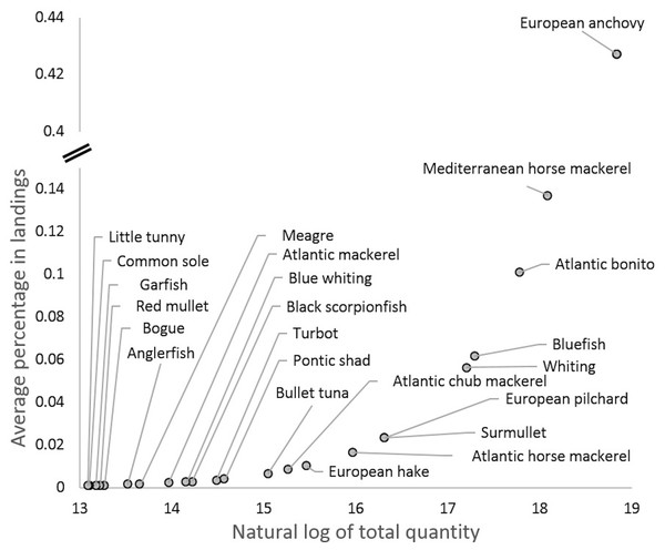 Natural log of total quantity landed to average proportion of landed catch.