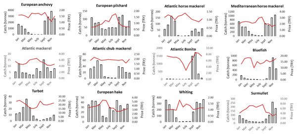 Average monthly changes in landed catch (bars) and unit real prices (red lines) for the key fish species between 2009 and 2019 in Istanbul Fish Market.