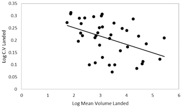 Log mean volume landed plotted against log coefficient of variation (standard deviation/mean catch) of the commercial species landed catch.