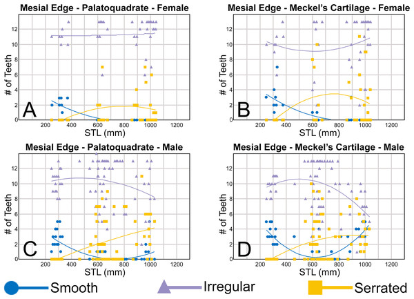(A–D) Plots and polynomial trends of the nature of the mesial cutting edge on female and male Rhizoprionodon terraenovae teeth through ontogeny on the Meckel’s cartilage and palatoquadrate.