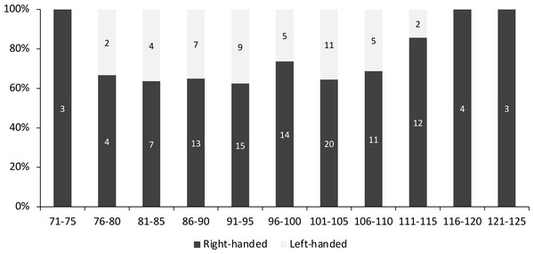 The percentage of right- and left-handed Scylla olivacea according to five mm carapace width (CW) size class.