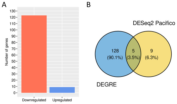 Number of genes identified as differentially expressed by DEGRE.