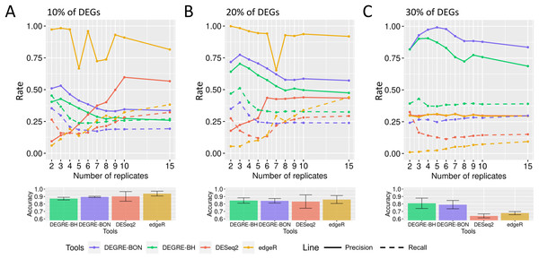 Identification of DEGs by the computational tools in datasets with random effects.