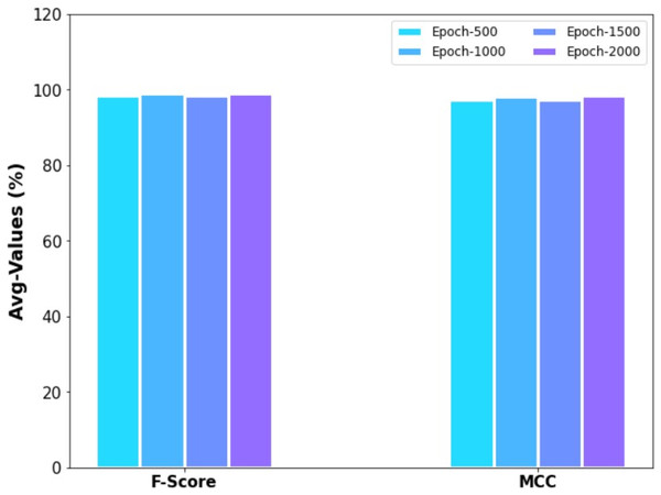 Fscore and MCC analysis of ERSOCAE-SNC approach under distinct epochs.
