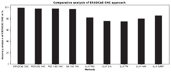 Comparative analysis of ERSOCAE-SNC approach with existing methodologies.