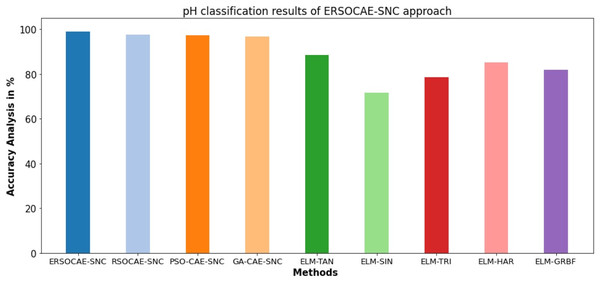 pH classification results of ERSOCAE-SNC approach with existing methodologies.