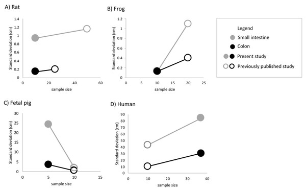 The amount of variation detected for (A) small intestine and (B) colon length increases with sample size for all species except fetal pig.