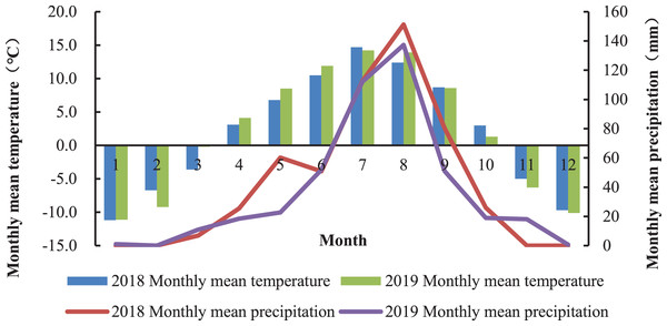 Monthly mean temperature and cumulative rainfall at the Haiyan Research Station, Haiyan County, Qinghai Province, China.