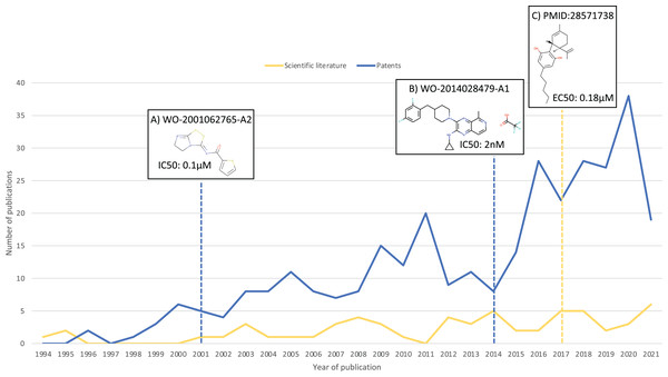 Numbers of relevant patents and scientific literature publications for GPR6 per year.