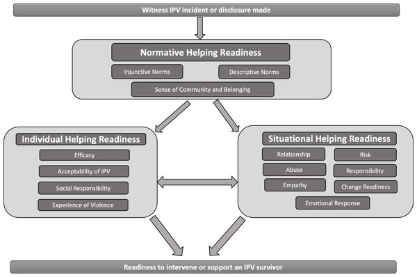 The proposed intimate partner violence model of informal supporter readiness (IPV-MISR).