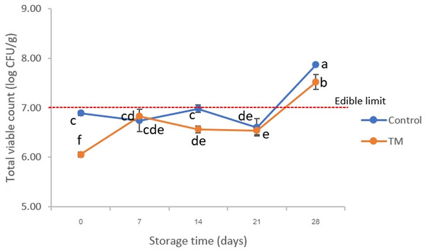 Changes in total viable count (TVC) of the control and C. aurantium juice-immersed striped catfish steaks during storage at −20 °C for 28 days.
