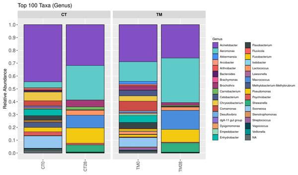 Relative abundance of bacterial composition of each sample at genus level.