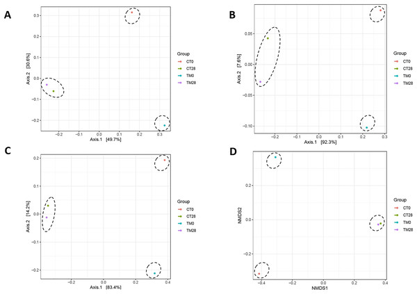 Principle coordinate analysis (PCoA) plots based on unweighted UniFrac (A), weighted UniFrac (B), GUniFrac with alpha 0.5 (C), and Bray-Curtis distance (D), showing clustering of the bacterial communities from each treatment.