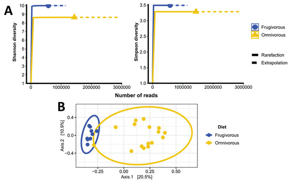 Alpha and beta diversity metrics of bat blood microbiota.