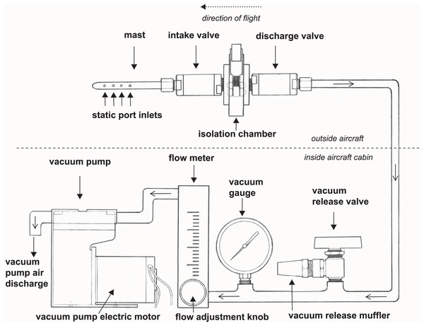 A schematic drawing of our high-integrity probe and supporting system for air eDNA sampling.