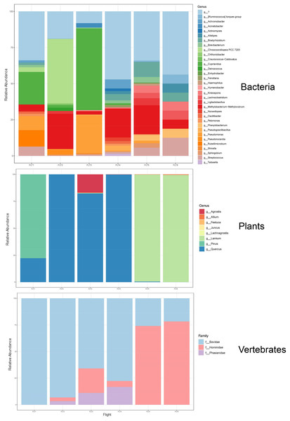 Taxonomic composition and relative abundance of bacteria, plant, and vertebrate airborne DNA on six research survey flights.