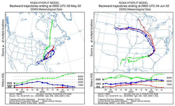 Kinematic back trajectories modelling air mass transport histories for flights in May and June.