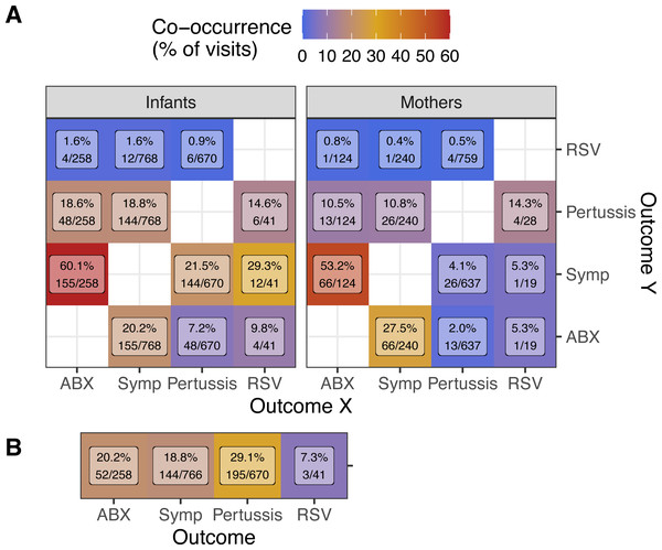 Co-occurrence of outcomes (rows, columns) during study visits.
