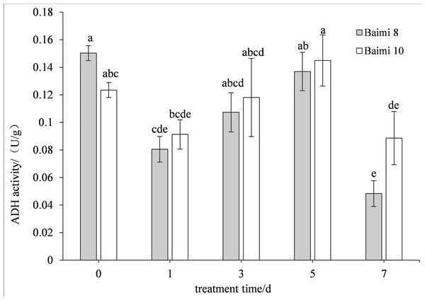 Response of alcohol dehydrogenase (ADH) to waterlogging stress in pumpkin roots.
