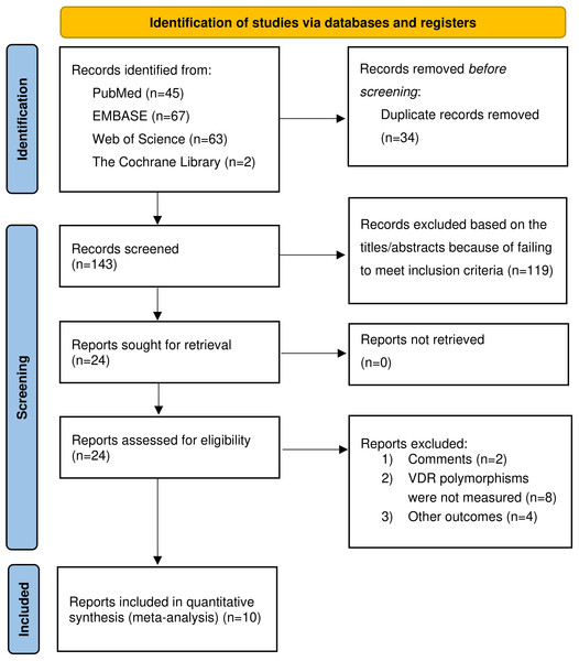 Flow chart of the included studies of meta-analysis.