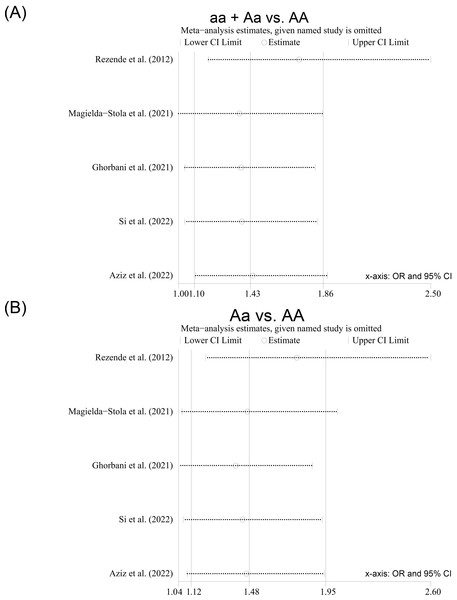Sensitivity analysis of the studies included for the ApaI polymorphism; (A) Dominant model (aa + Aa vs. AA); (B) heterozygote model (Aa vs. AA).