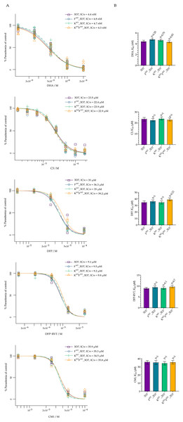 Dose-response analysis of growth inhibition for DHA, C3, DFP, DFP-RVT, and CM1.