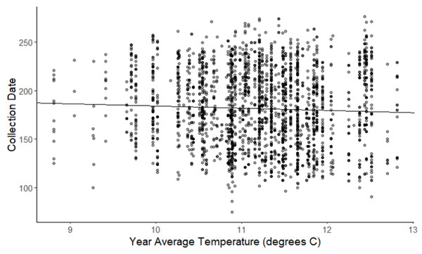 Plot of collection date vs yearly average temperatures for all species.