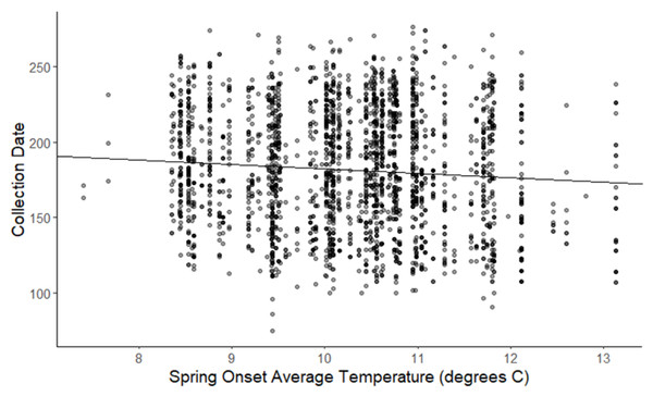 Plot of collection date vs average onset spring temperatures for all species.