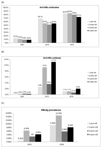 The Effectiveness Of Hepatitis B Vaccine In Toddlers Based On The Five ...