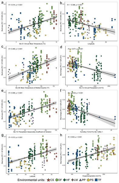 Linear regression analyses showing associations between the scores of cranial variables on PC 1 (summary of cranial size) and PC 2 (summary of cranial shape) alongside to the uncorrelated environmental variables and geospatial variables.