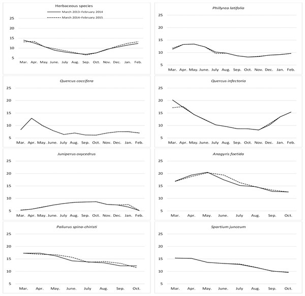 Month wise variation in crude protein content of herbaceous and shrub species in rangelands.