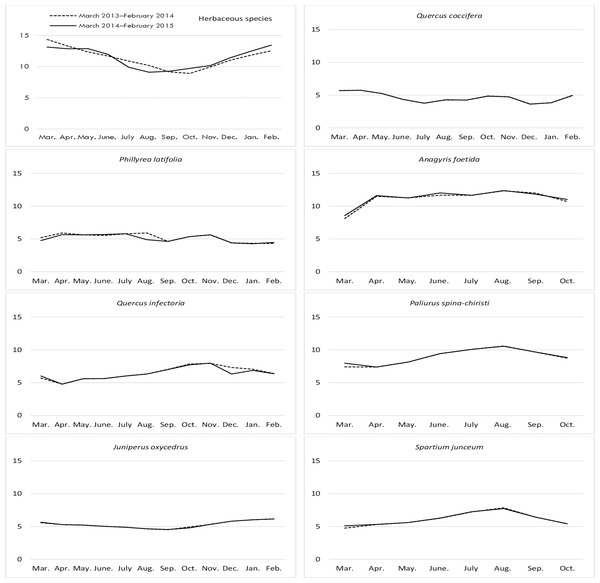 Month wise variation in crude ash content of herbaceous and shrub species in rangelands.