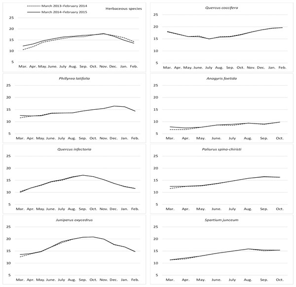 Month wise variation in ADL content in herbaceous and shrub species in rangelands.