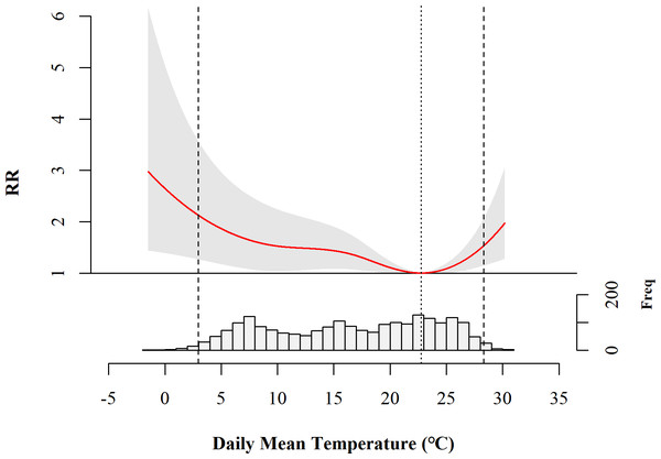 Overall cumulative association between daily mean temperature and the number of AD outpatient visits in Chengdu, China.