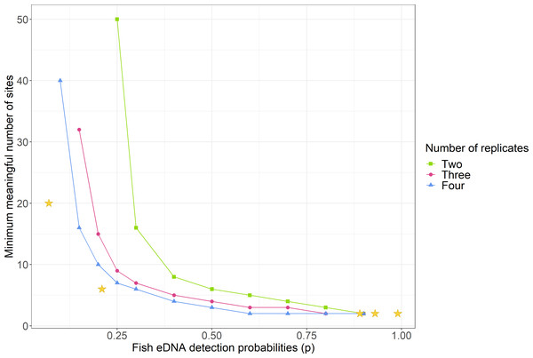 Comparison of the minimum number of sites needed to detect environmental DNA depending on detection probabilities and number of replicates.