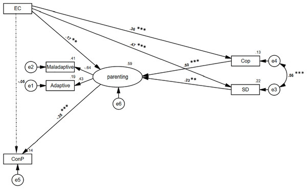 Structural equations modeling of mediations hypothesis using the TCI indexes.