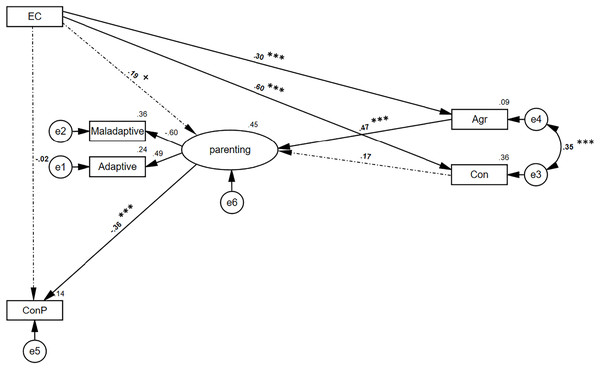 Structural equations modeling of mediations hypothesis using the BFI indexes.