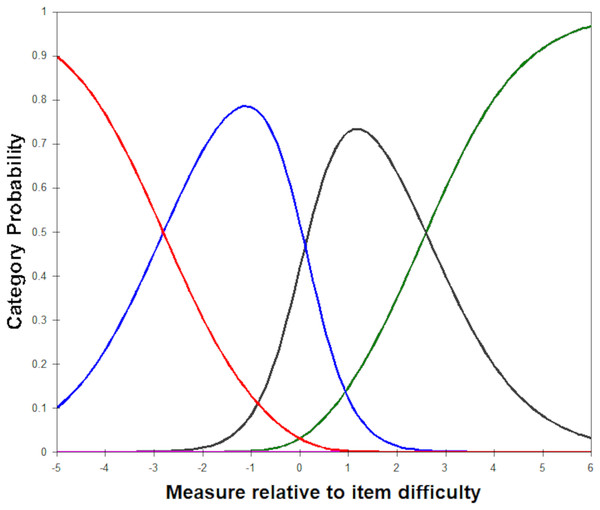 Category probability curves across all items for the Chronic Time Pressure Inventory.