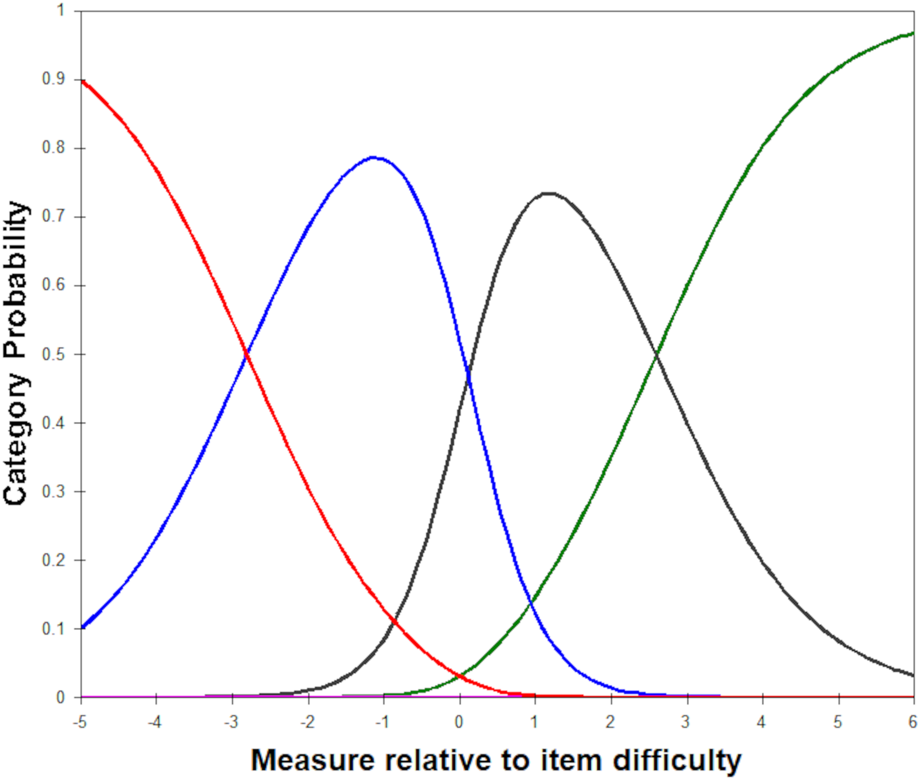 Evaluating the psychometric properties the Chronic Pressure Inventory using Rasch analysis [PeerJ]