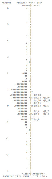 Person-item map for the Chronic Time Pressure Inventory.