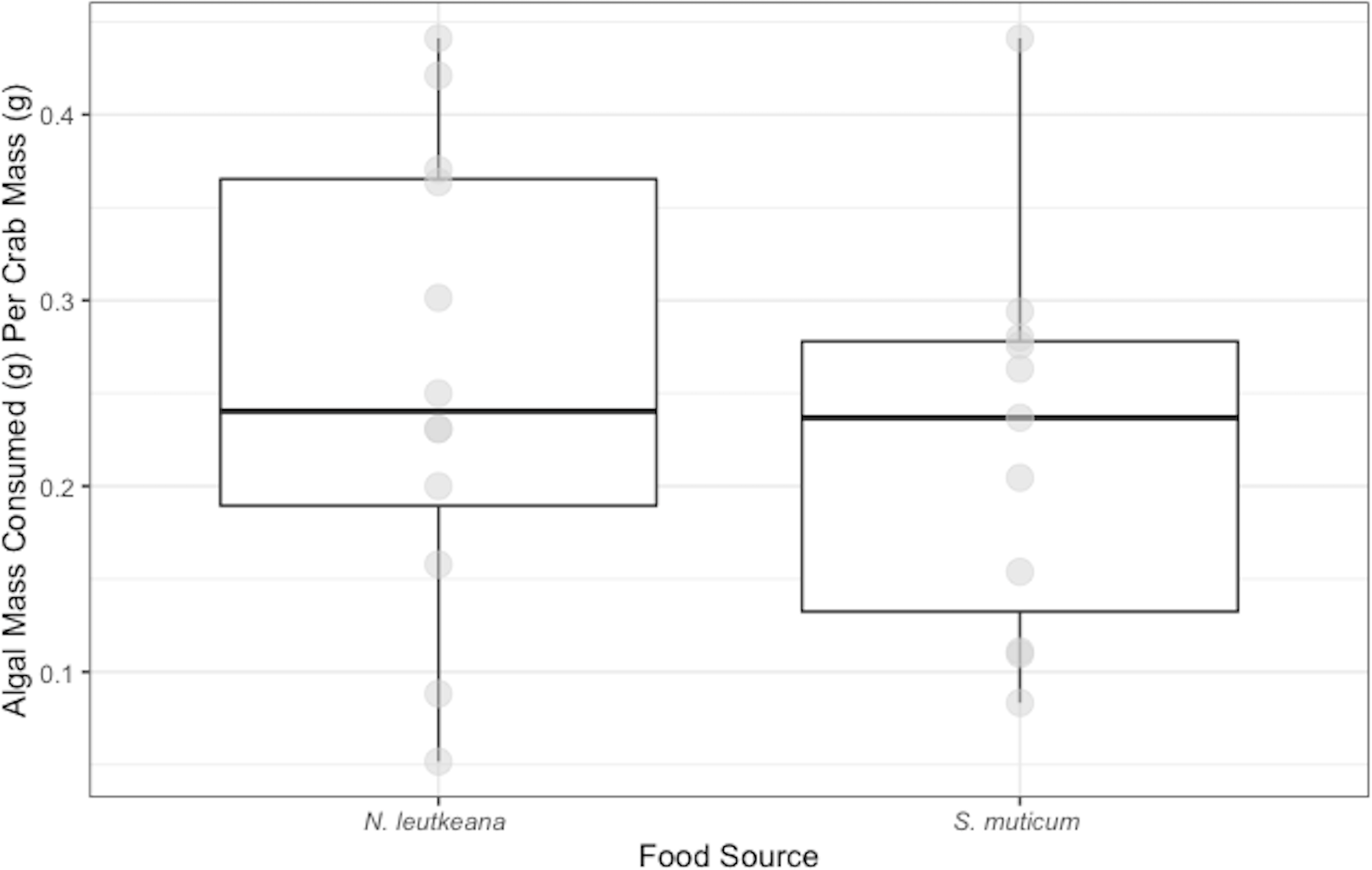 Feeding preferences and the effect of temperature on feeding rates