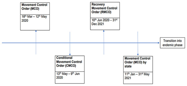 Timeline of MCO implementation in Malaysia during year 2020 to 2022.