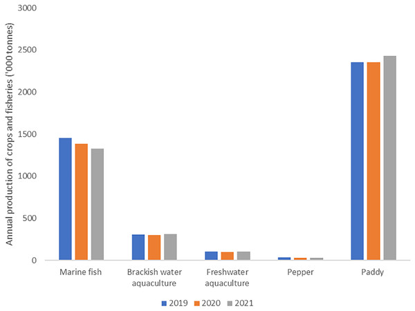 The impact of COVID-19 on the annual production of the selected crops and fisheries in Malaysia between 2019 and 2021.