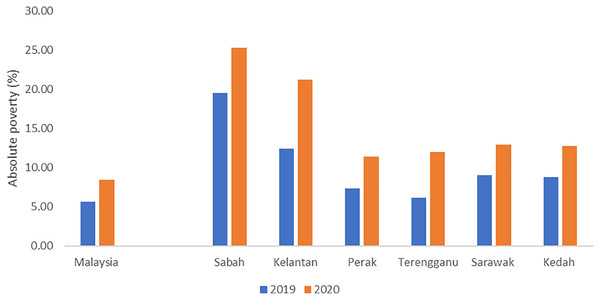 The incidence of absolute poverty in Malaysia and by selected state in 2019 and 2020.