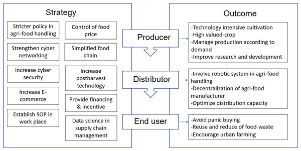 Flow diagram of the potential strategies implemented to the key players and the outcomes obtained from the food supply chain in Malaysia to secure from the crisis of COVID-19 pandemic.