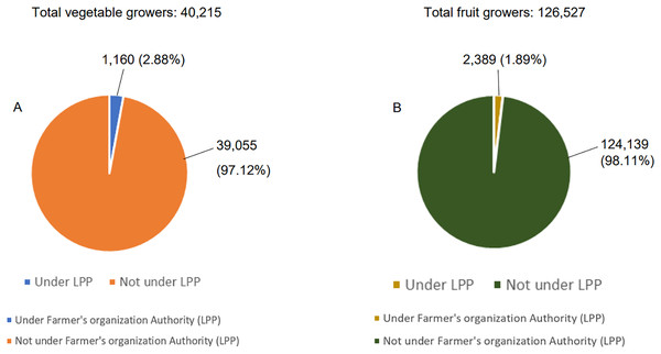 The number of vegetables (A) and fruits (B) growers in Malaysia (excluding Sarawak) under the farmer’s organization authority is relatively low in 2017.