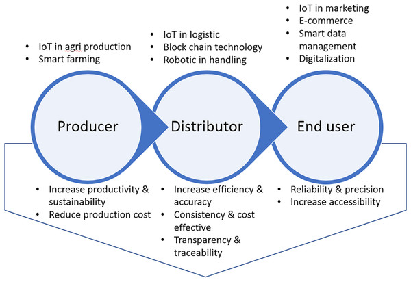 Integrated advanced-technology using internets of things (IoT), digital networks, robotics and intelligent data analytics to enhance the efficiency and flexibility of agri-food supply chain to invigorate post-COVID-19 economic growth.