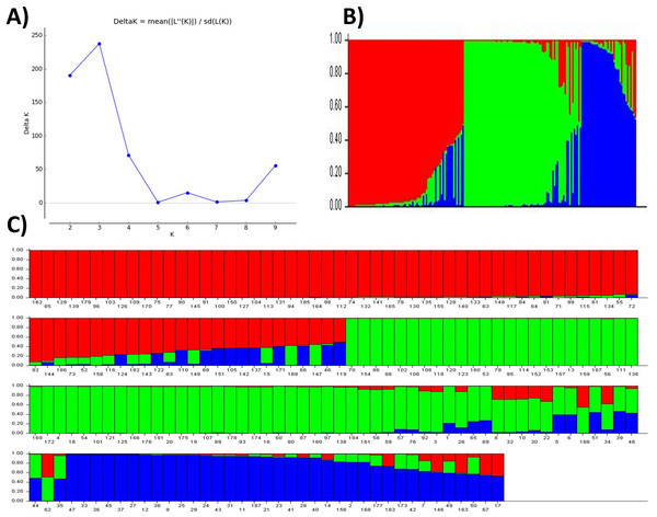 Population structure and admixture analysis of 189 wheat genotypes revealed by 101 SSR markers.
